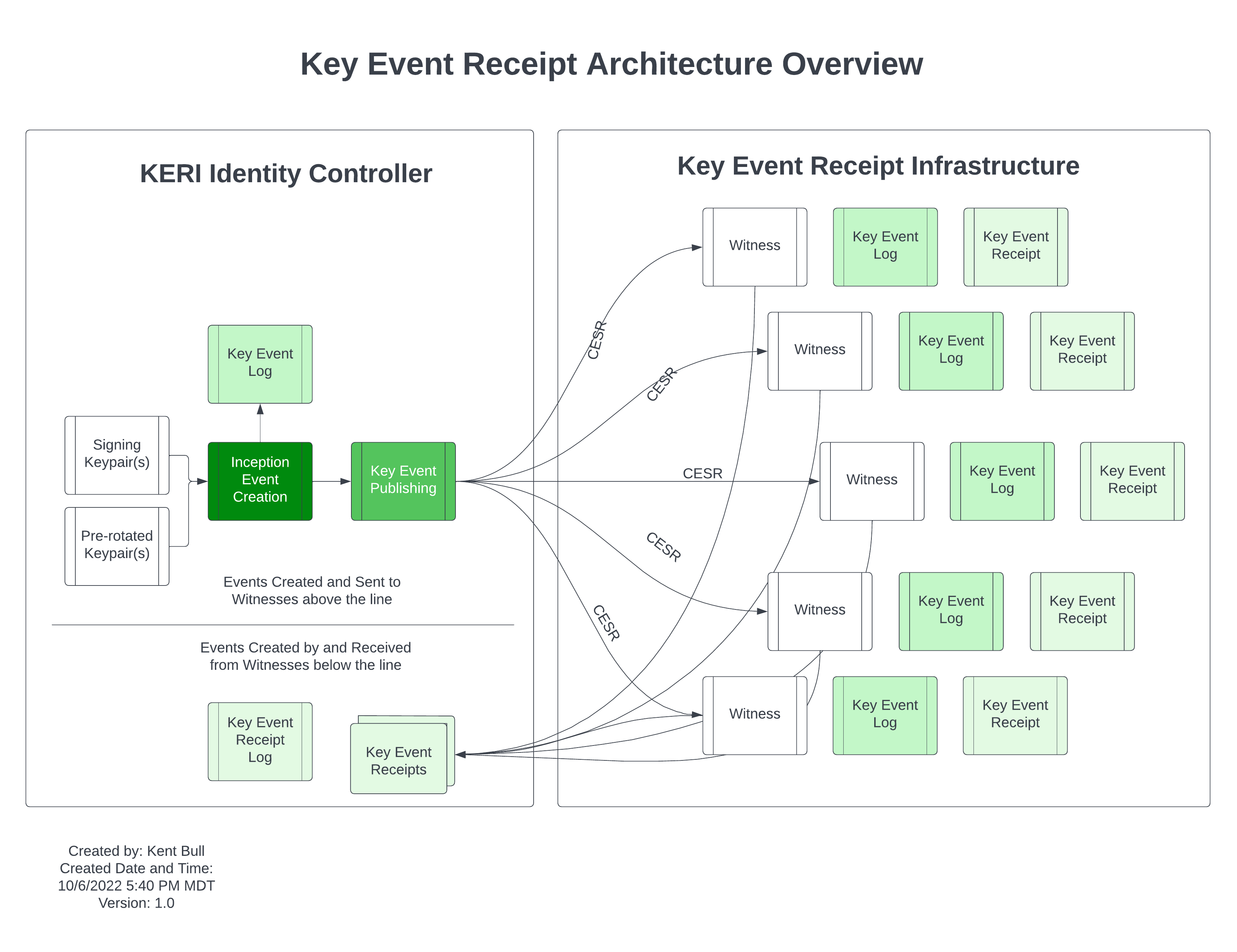 KERI Architecture Overview.png